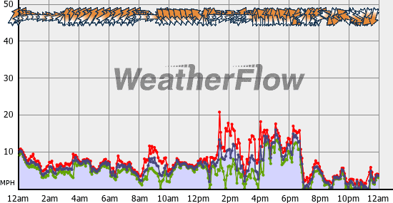 Current Wind Graph