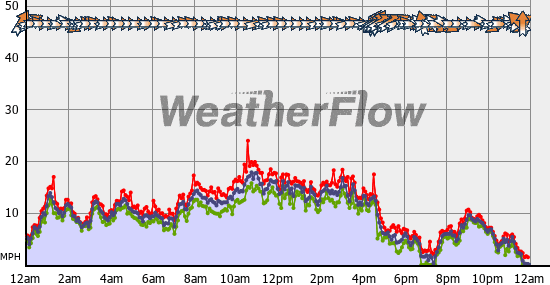 Current Wind Graph