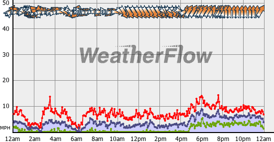 Current Wind Graph