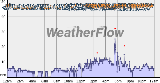 Current Wind Graph