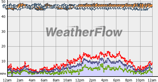 Current Wind Graph