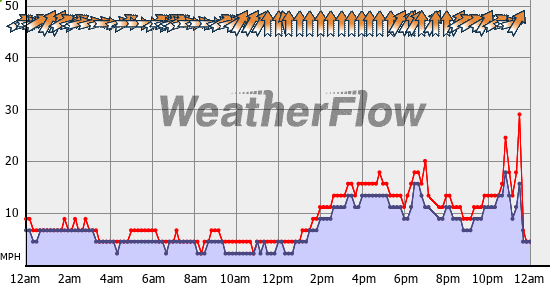 Current Wind Graph