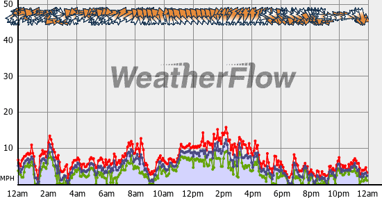 Current Wind Graph