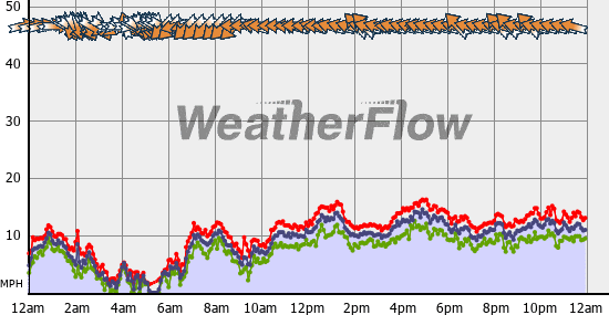 Current Wind Graph