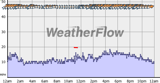 Current Wind Graph