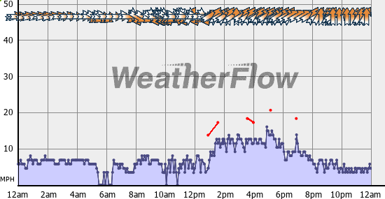 Current Wind Graph