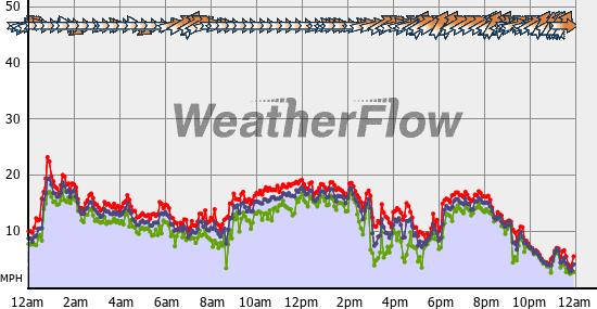 Current Wind Graph