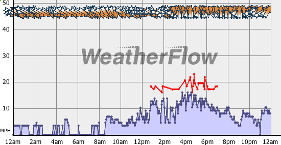 Current Wind Graph