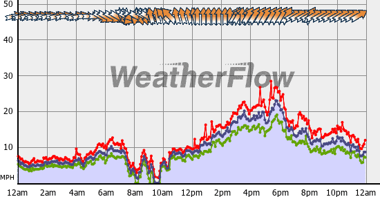 Current Wind Graph