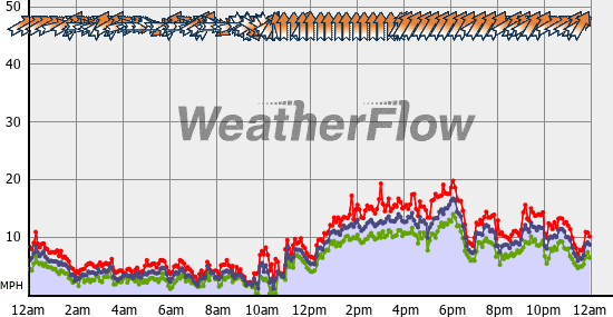 Current Wind Graph