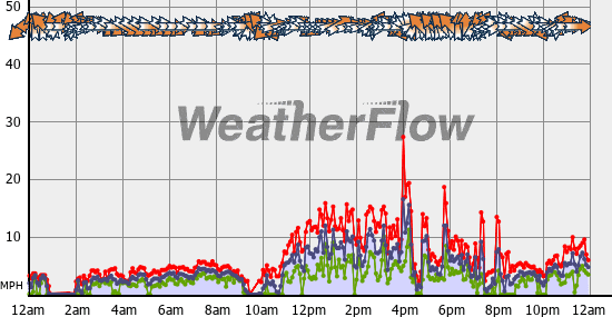 Current Wind Graph