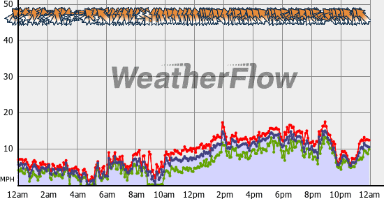 Current Wind Graph