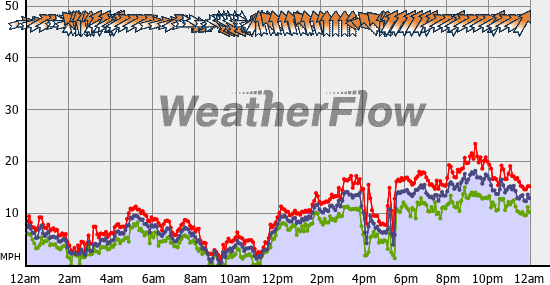 Current Wind Graph