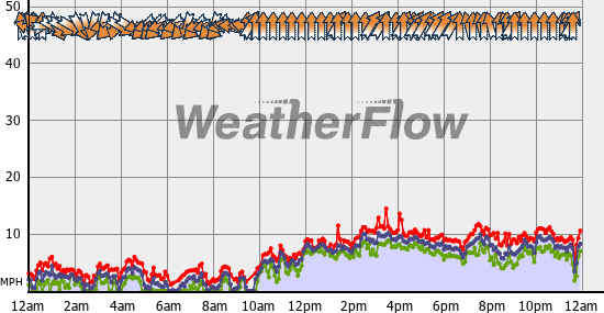 Current Wind Graph