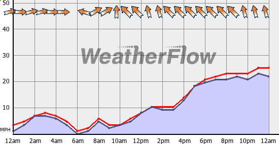 Current Wind Graph