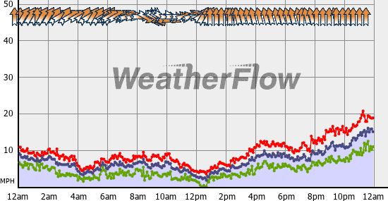 Current Wind Graph