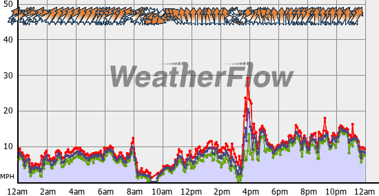 Current Wind Graph