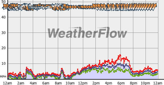 Current Wind Graph