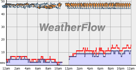 Current Wind Graph