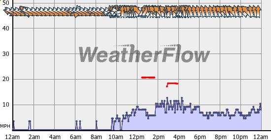 Current Wind Graph