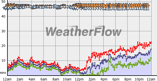 Current Wind Graph