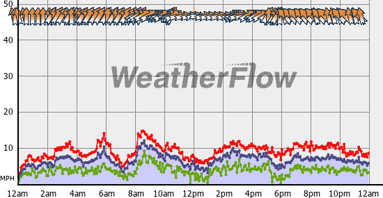 Current Wind Graph