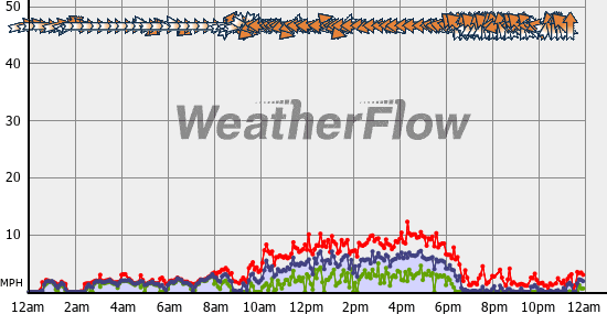 Current Wind Graph