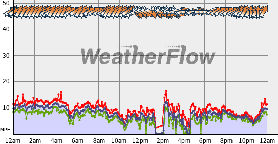 Current Wind Graph