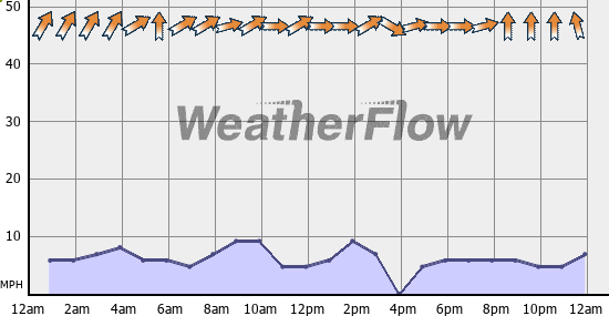 Current Wind Graph