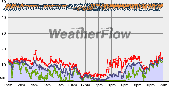 Current Wind Graph