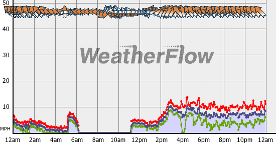 Current Wind Graph