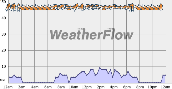 Current Wind Graph