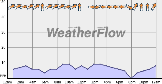 Current Wind Graph