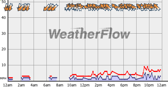 Current Wind Graph