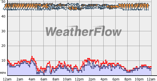 Current Wind Graph