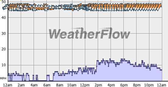 Current Wind Graph