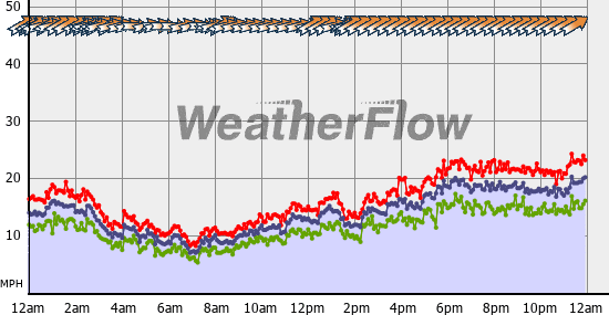 Current Wind Graph