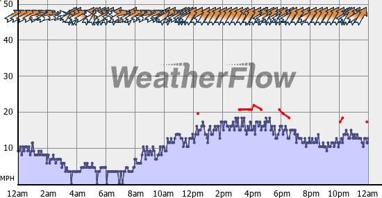 Current Wind Graph