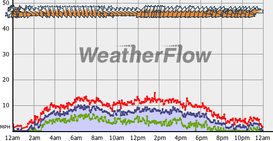 Current Wind Graph