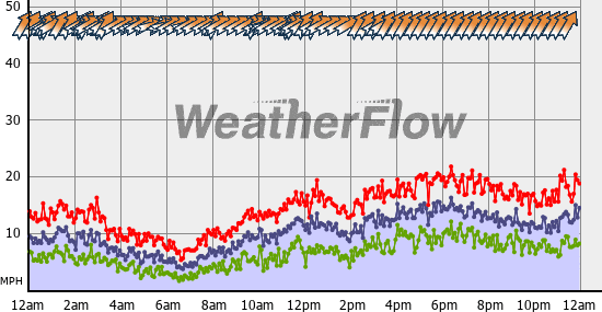 Current Wind Graph