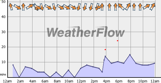 Current Wind Graph