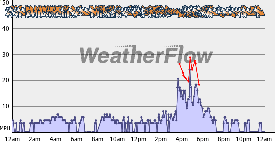 Current Wind Graph