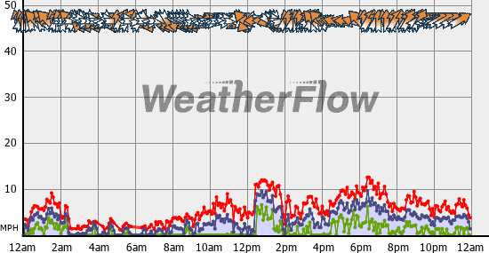 Current Wind Graph