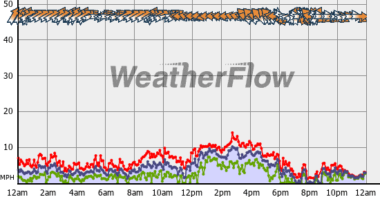 Current Wind Graph