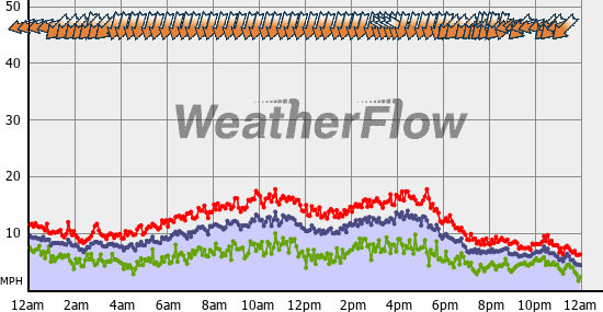 Current Wind Graph