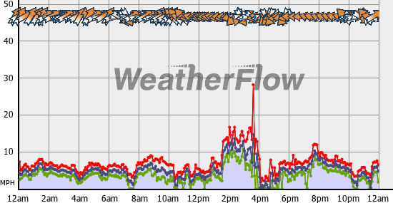 Current Wind Graph