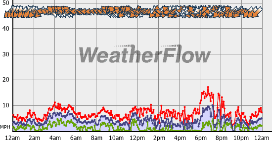 Current Wind Graph