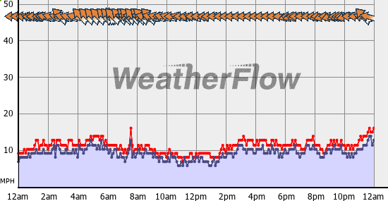 Current Wind Graph