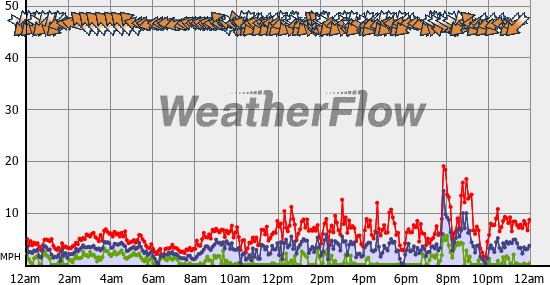 Current Wind Graph