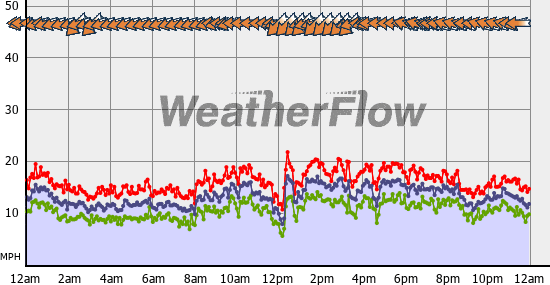 Current Wind Graph